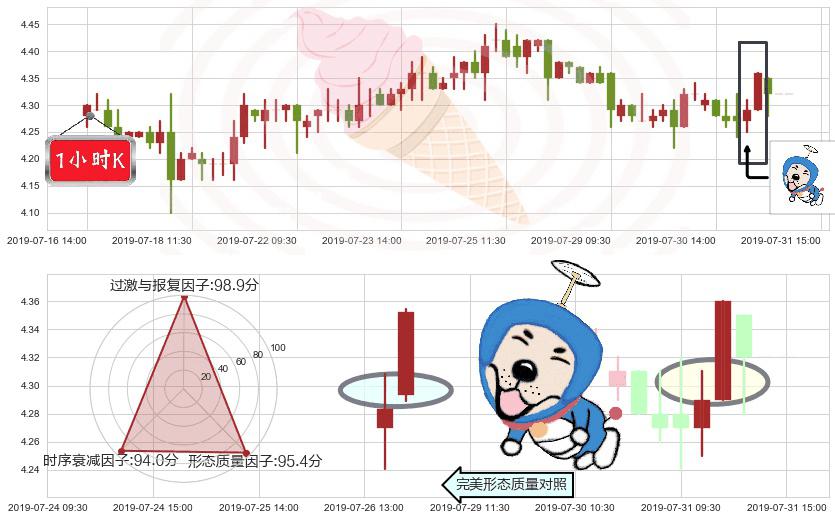联邦制药(hk03933)上涨螺旋桨形态K线图-阿布量化