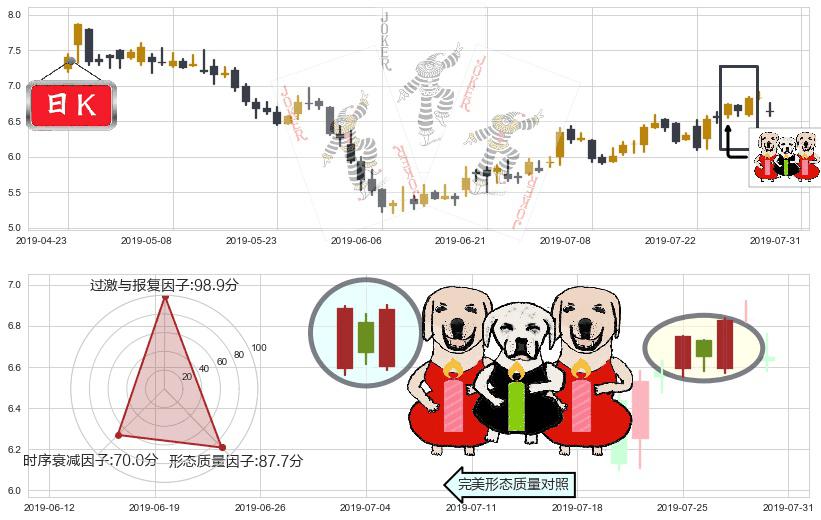 微创医疗(hk00853)两红夹一黑K线图-阿布量化
