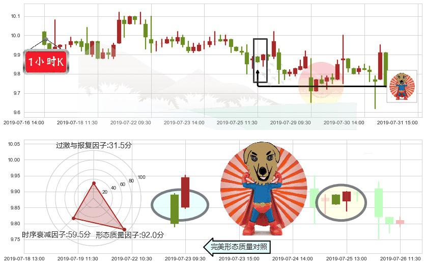 江西铜业股份(hk00358)旭日东升K线图-阿布量化
