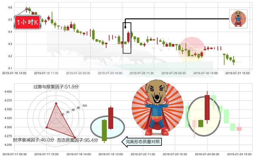 北控水务集团(hk00371)旭日东升K线图-阿布量化