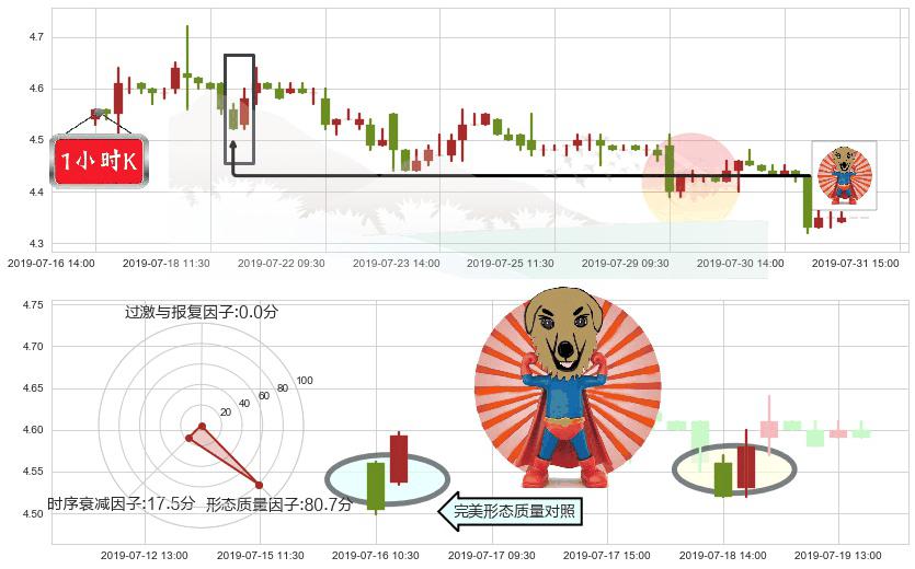 中国东方航空股份(hk00670)旭日东升K线图-阿布量化