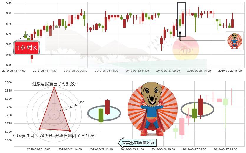 建设银行(hk00939)旭日东升K线图-阿布量化