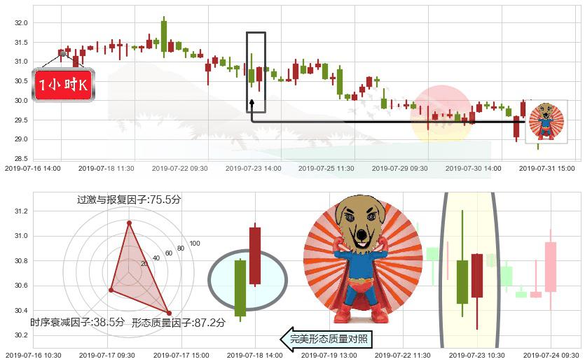 龙湖集团(hk00960)旭日东升K线图-阿布量化