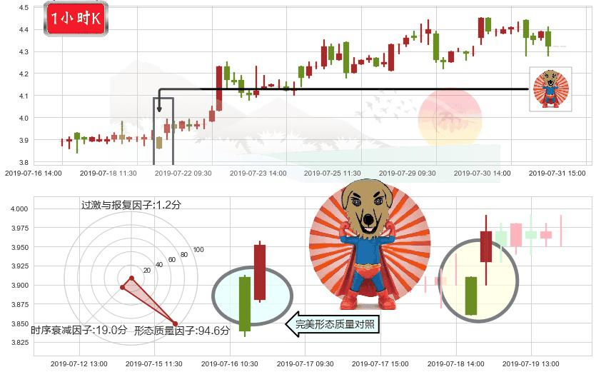 信义光能(hk00968)旭日东升K线图-阿布量化
