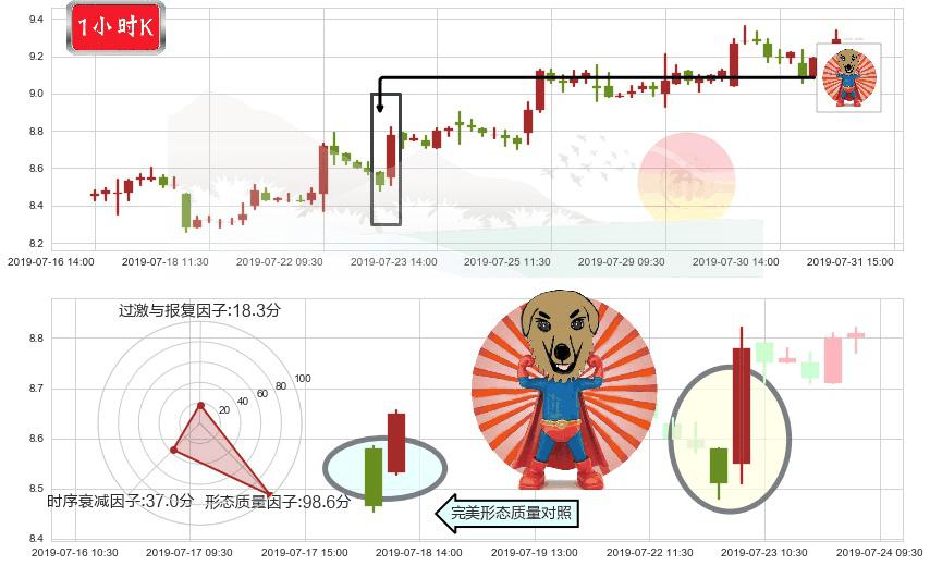 中芯国际(hk00981)旭日东升K线图-阿布量化