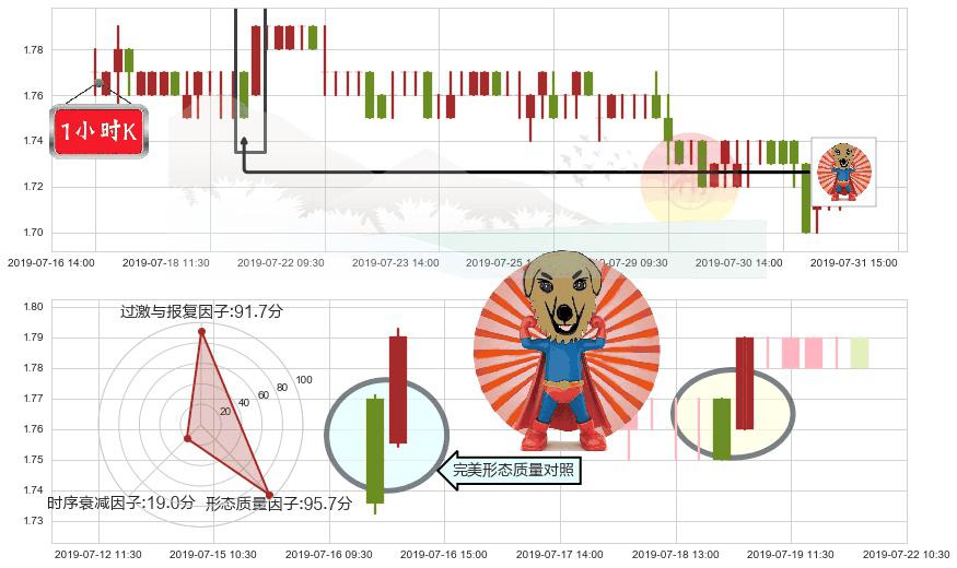 中国信达(hk01359)旭日东升K线图-阿布量化