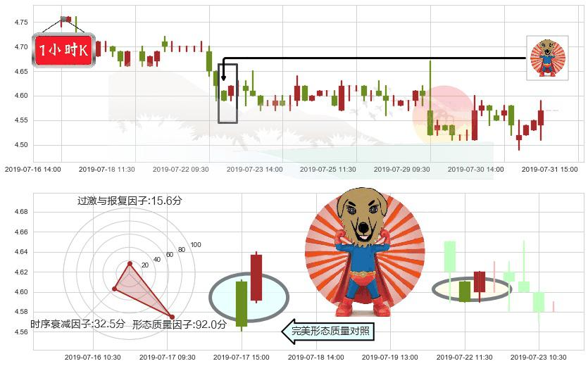 邮储银行(hk01658)旭日东升K线图-阿布量化