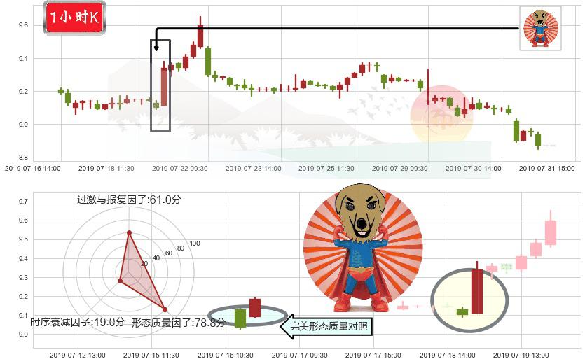 广发证券(hk01776)旭日东升K线图-阿布量化