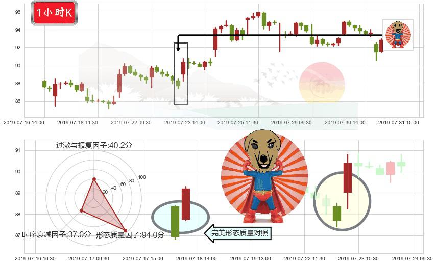 舜宇光学科技(hk02382)旭日东升K线图-阿布量化