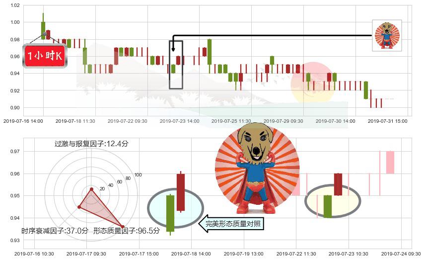 安东油田服务(hk03337)旭日东升K线图-阿布量化