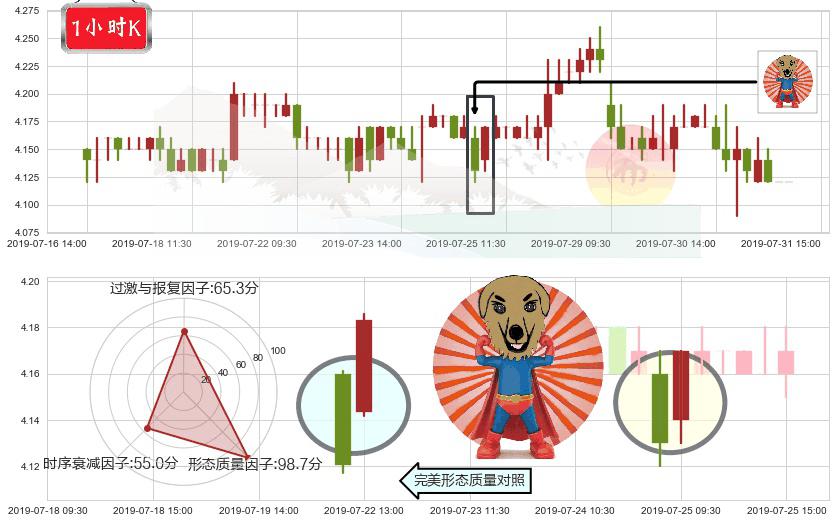 重庆农村商业银行(hk03618)旭日东升K线图-阿布量化