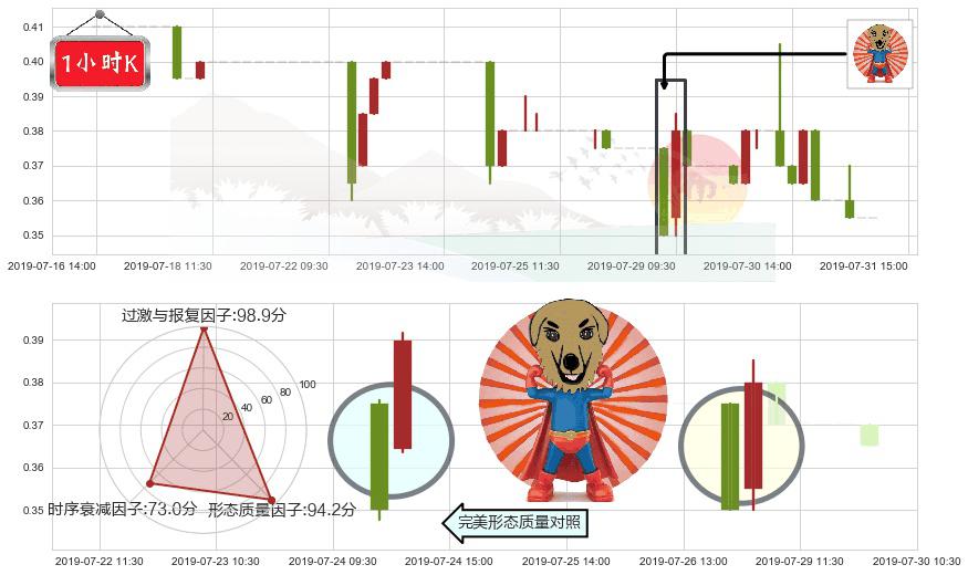 中国支付通(hk08325)旭日东升K线图-阿布量化