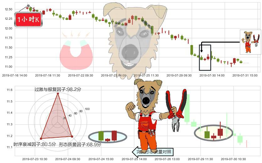 新世界发展(hk00017)上涨镊子线(U形磁铁)K线图-阿布量化