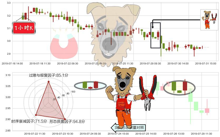 超威动力(hk00951)上涨镊子线（U形磁铁）K线图-阿布量化