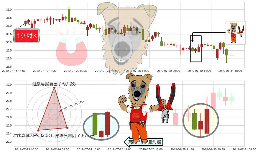 龙湖集团(hk00960)上涨镊子线（U形磁铁）K线图-阿布量化