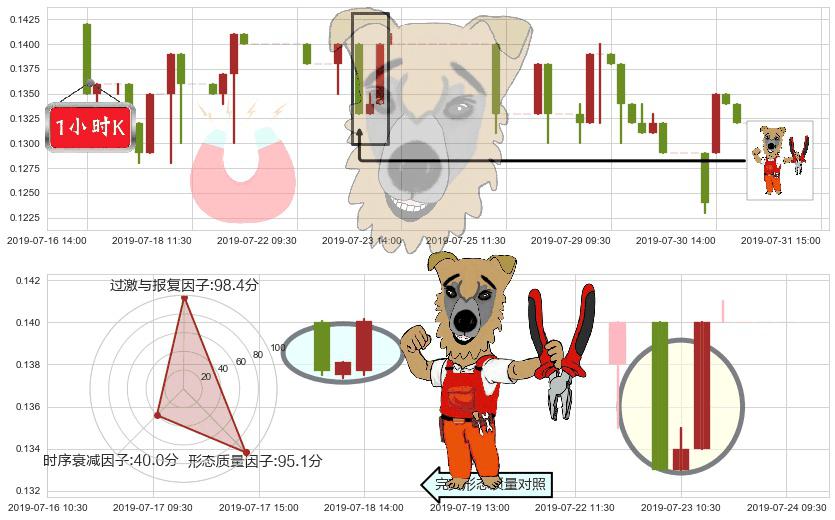 鲜驰达控股(hk01175)上涨镊子线（U形磁铁）K线图-阿布量化