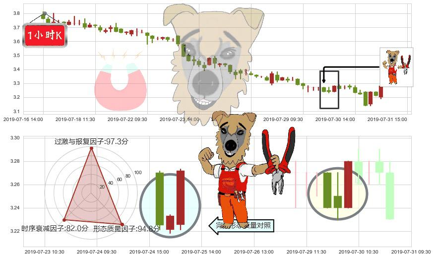 佳兆业集团(hk01638)上涨镊子线（U形磁铁）K线图-阿布量化
