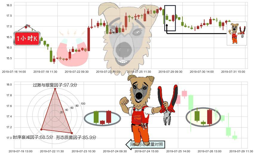 金山软件(hk03888)上涨镊子线（U形磁铁）K线图-阿布量化