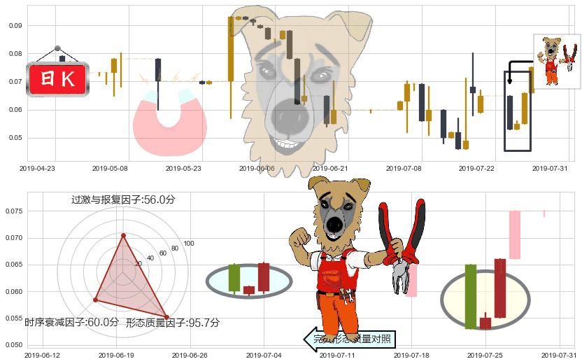 富誉控股(hk08269)上涨镊子线(U形磁铁)K线图-阿布量化