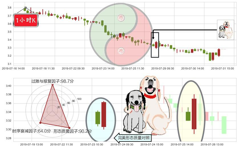 佳兆业集团(hk01638)阳包阴形态K线图-阿布量化
