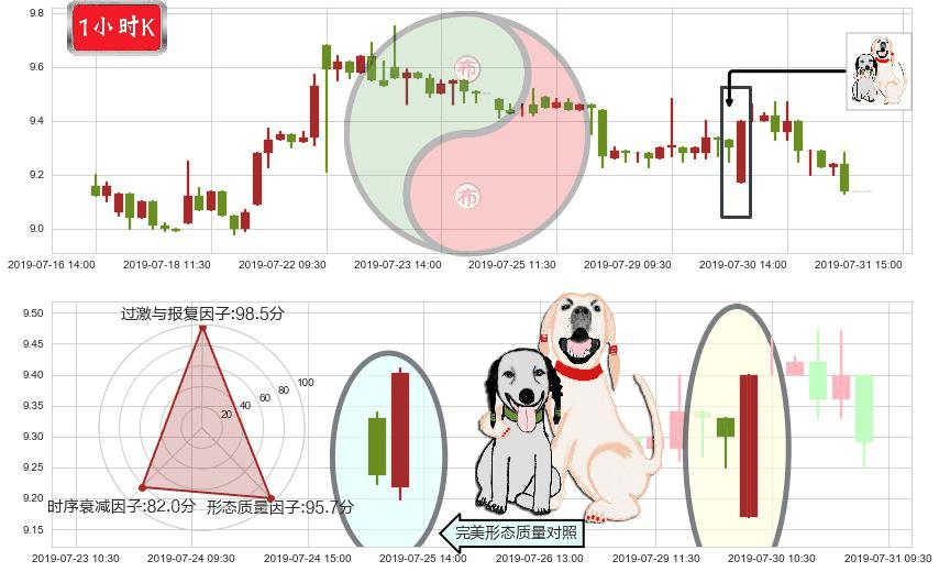 中国黄金国际(hk02099)阳包阴形态K线图-阿布量化