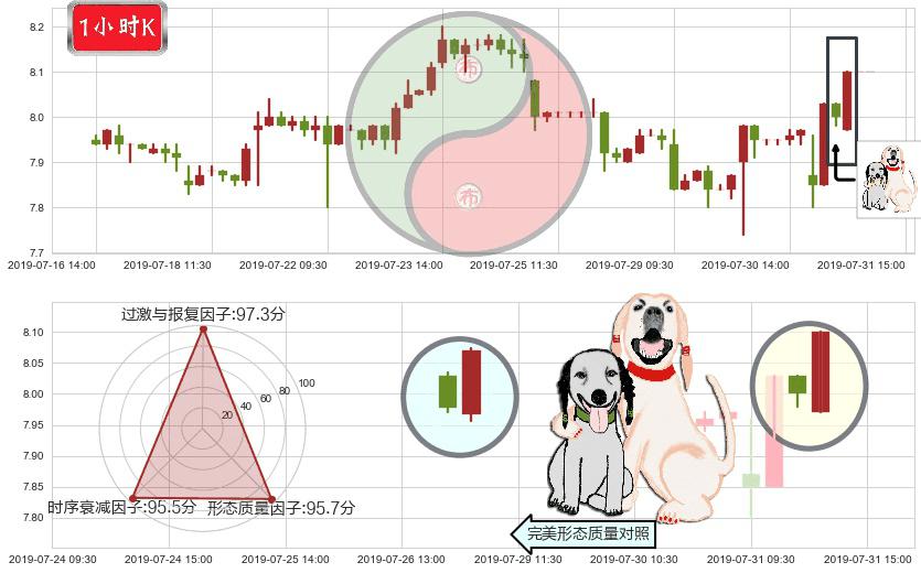 中国建筑国际(hk03311)阳包阴形态K线图-阿布量化