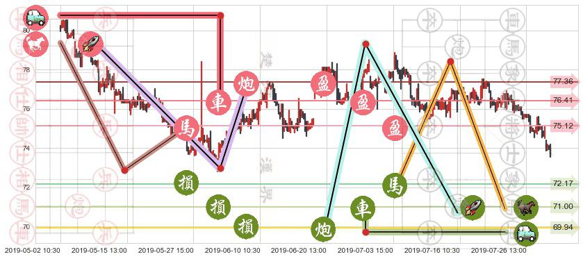长和(hk00001)止盈止损位分析