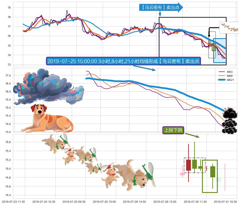 上探下跌+下跌两颗星 ｜ 下跌三颗星+下跌螺旋桨 ➕ 【乌云密布】卖出点