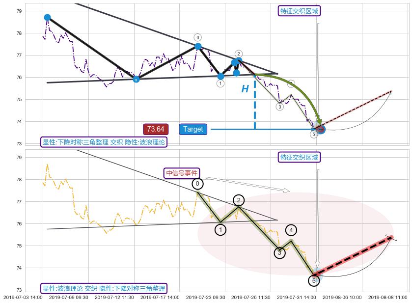 调整浪ABC+突破整理+谐波(XABCD)+谐波(Target)+突破整理 ➕ 突破整理