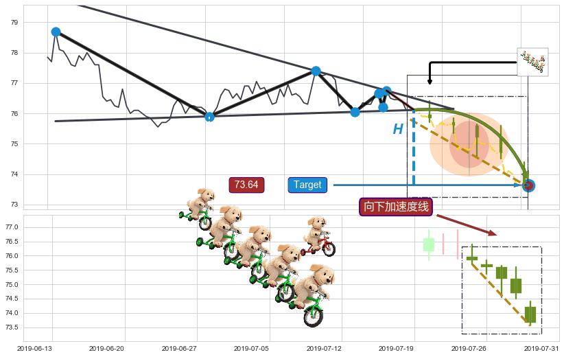 向下加速度线 ➕ 突破整理
