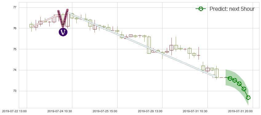 预测长和(hk00001)价格K线图-阿布量化