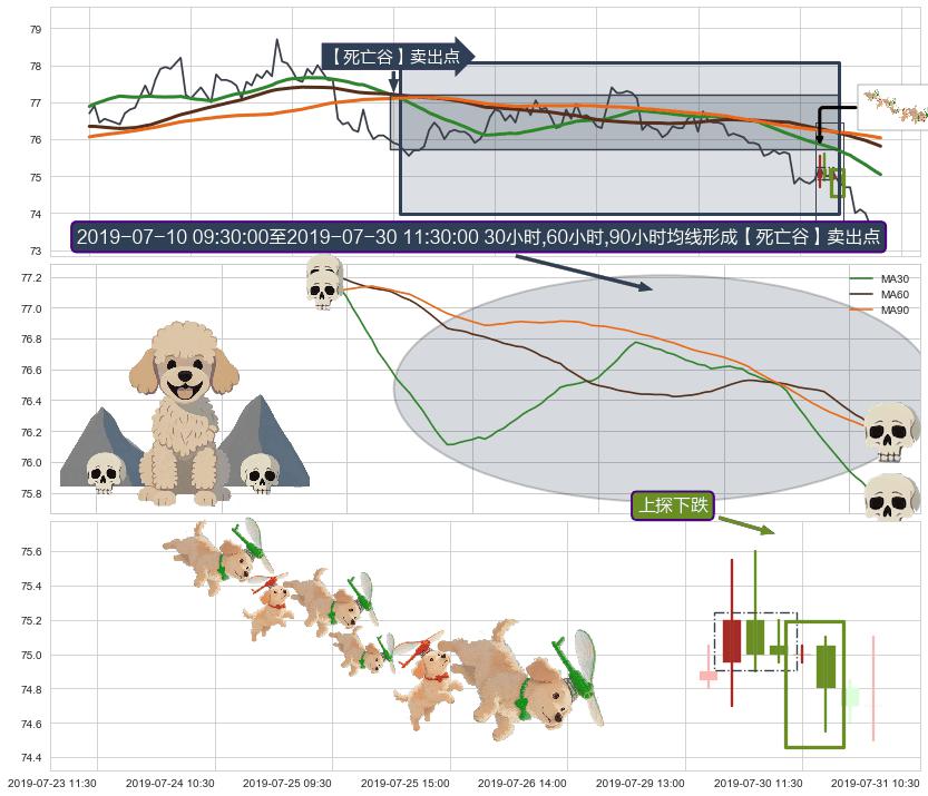 上探下跌+绵绵阴跌|下跌不止+塔形顶 | 圆顶+徐缓下降+下跌两颗星 ｜ 下跌三颗星+射击之星形态+墓碑十字线（墓碑线）+顶部尽头线（下山虎）+吊颈线（上吊线）+下跌螺旋桨+下降插入线（坠落线）+看跌(高位倒锤头)流星线 ➕ 【死亡谷】卖出点