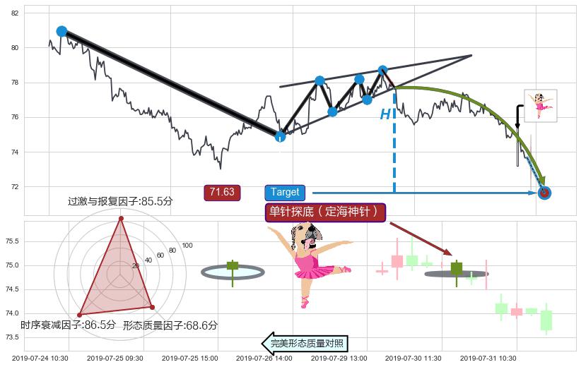 单针探底（定海神针）+锤头线（锤子线）+向下加速度线 ➕ 突破整理