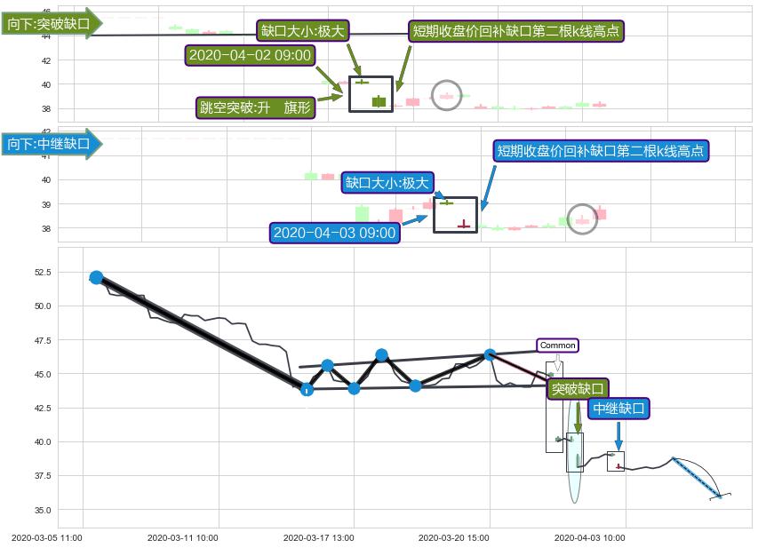 跳空缺口➕突破整理