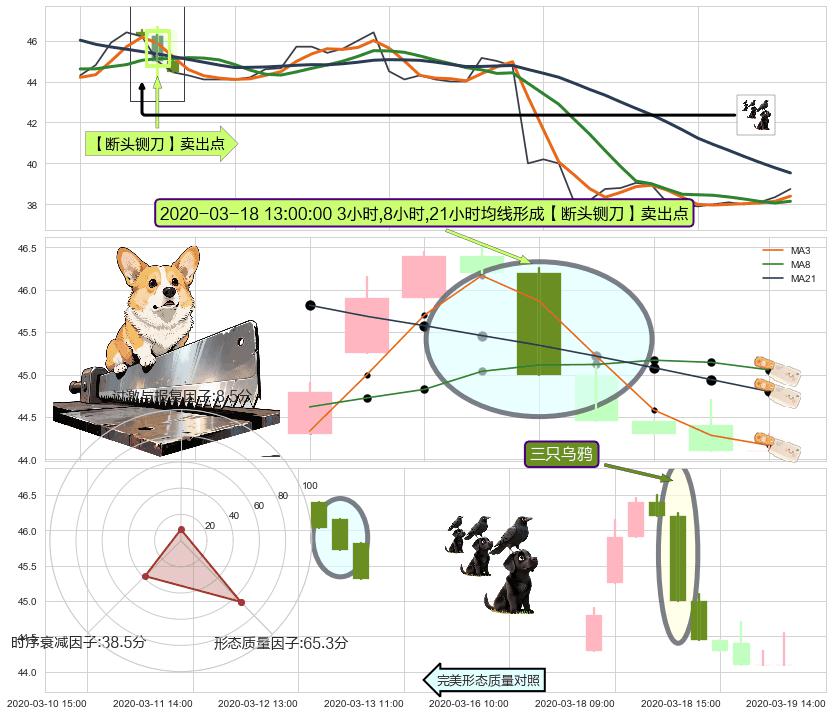 三只乌鸦 ➕ 【断头铡刀】卖出点