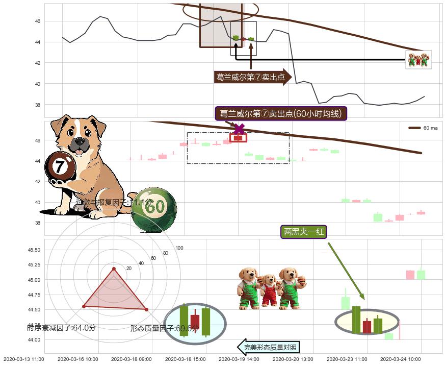两黑夹一红+倾盆大雨 ➕ 葛兰威尔第⑦卖出点