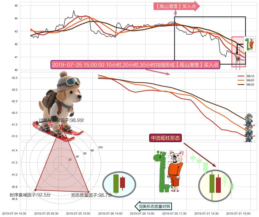 中流砥柱形态+单针探底（定海神针） ➕ 【高山滑雪】买入点