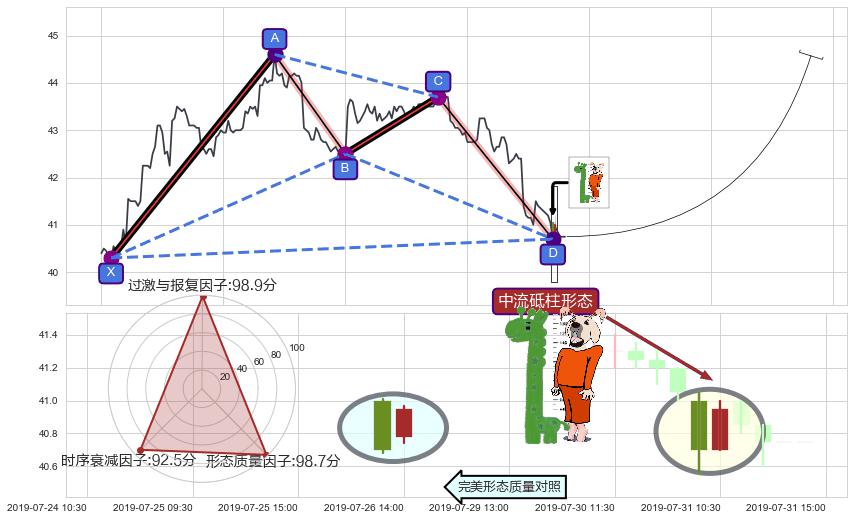 中流砥柱形态+单针探底（定海神针） ➕ 谐波(XABCD)
