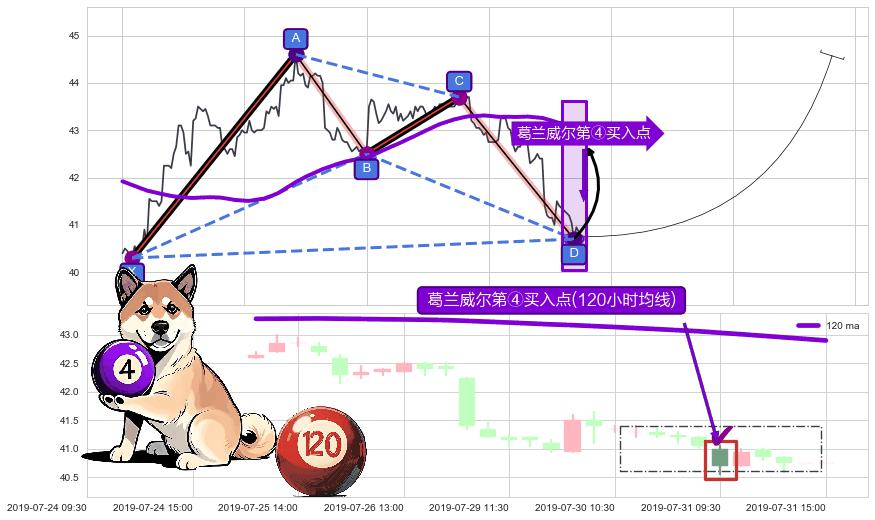 葛兰威尔第④买入点+【高山滑雪】买入点 ➕ 谐波(XABCD)