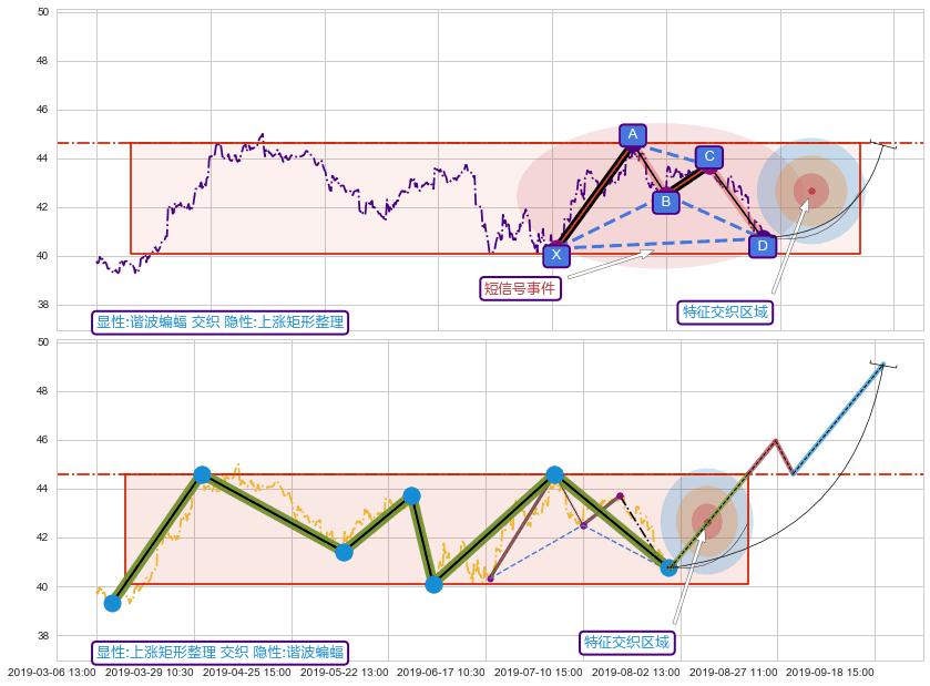 突破整理+突破整理 ➕ 谐波(XABCD)