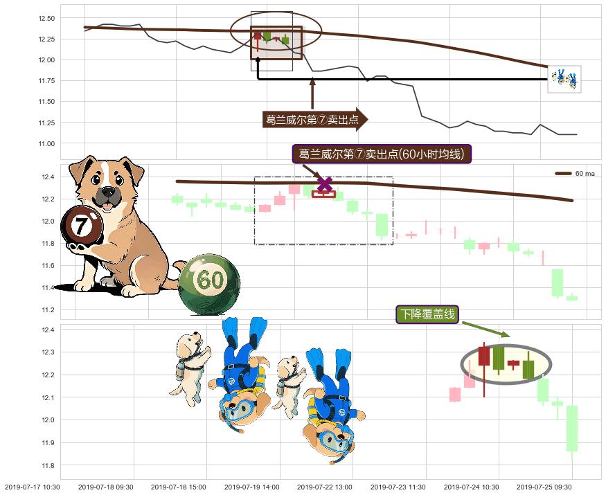 下降覆盖线+两黑夹一红 ➕ 葛兰威尔第⑦卖出点