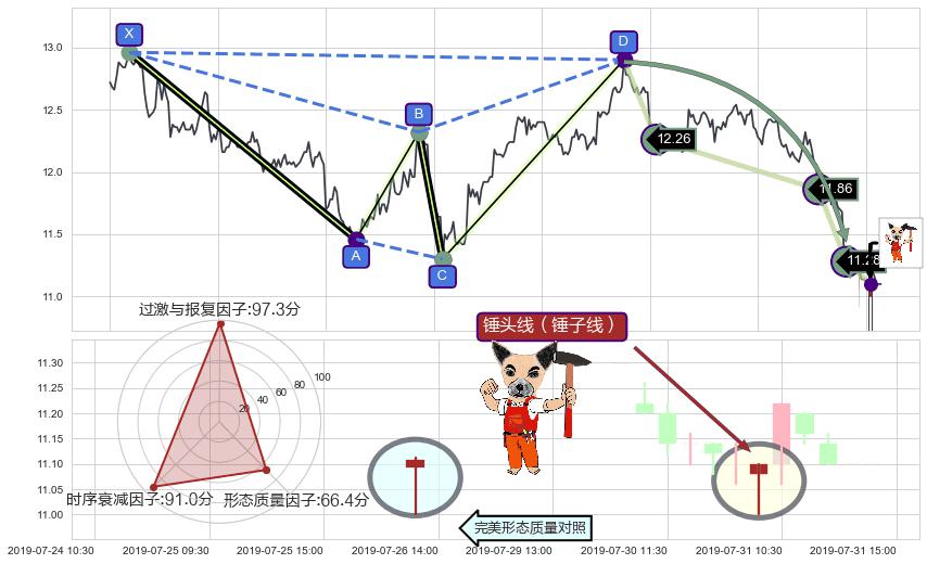 锤头线（锤子线）+塔形底 | 圆底+上涨镊子线（U形磁铁）+单针探底（定海神针） ➕ 谐波(Target)