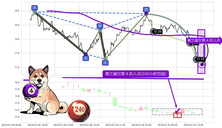 葛兰威尔第④买入点+【高山滑雪】买入点 ➕ 谐波(Target)