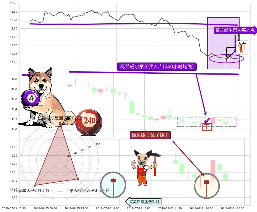 锤头线（锤子线）+塔形底 | 圆底+上涨镊子线（U形磁铁）+单针探底（定海神针） ➕ 葛兰威尔第④买入点