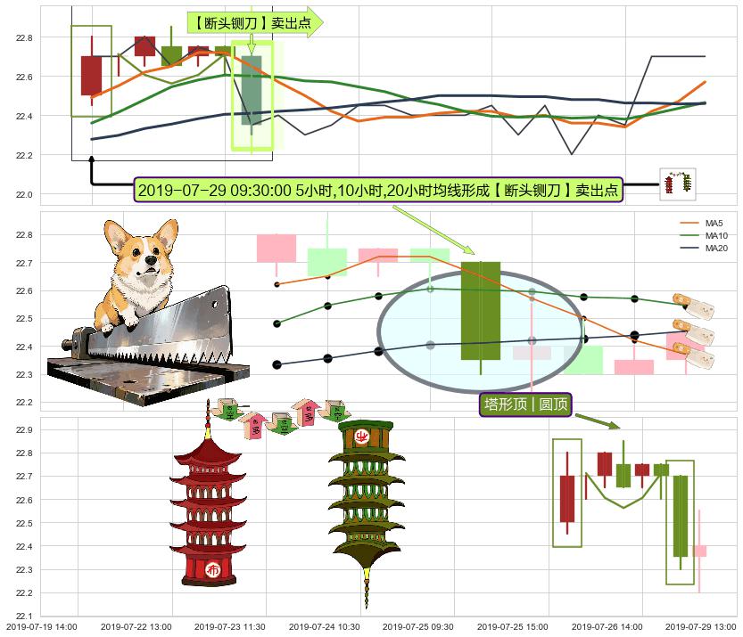 塔形顶 | 圆顶+空方炮+下跌两颗星 ｜ 下跌三颗星 ➕ 【断头铡刀】卖出点