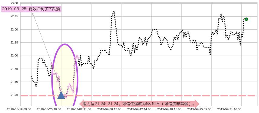东亚银行阻力支撑位图-阿布量化
