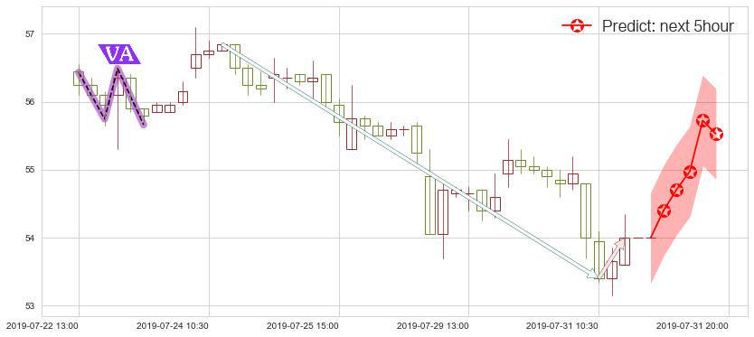 预测银河娱乐(hk00027)价格K线图-阿布量化