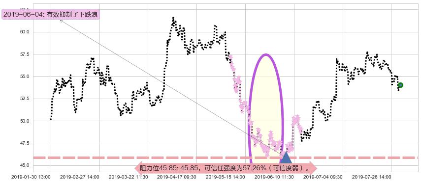 银河娱乐阻力支撑位图-阿布量化