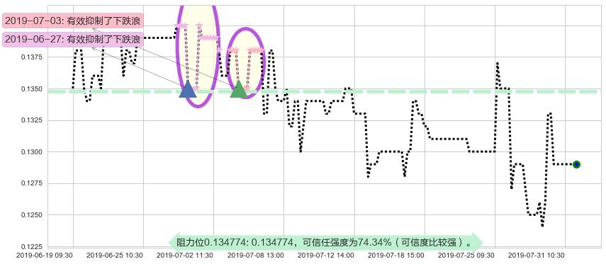 合兴集团阻力支撑位图-阿布量化