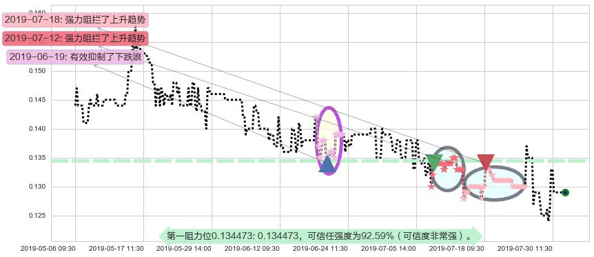 合兴集团阻力支撑位图-阿布量化